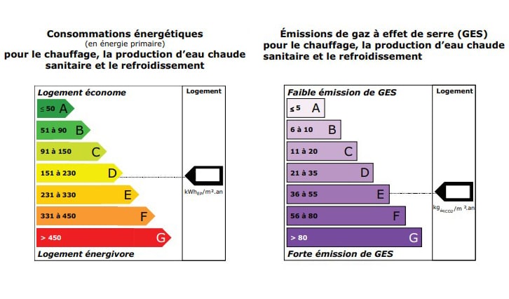 Diagnostic immobilier Challans - Etiquettes DPE - Diagnocéan